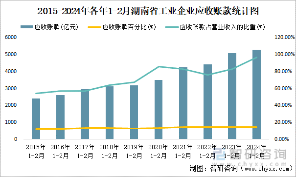 2015-2024年各年1-2月湖南省工业企业应收账款统计图