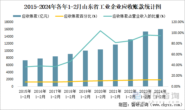 2015-2024年各年1-2月山东省工业企业应收账款统计图