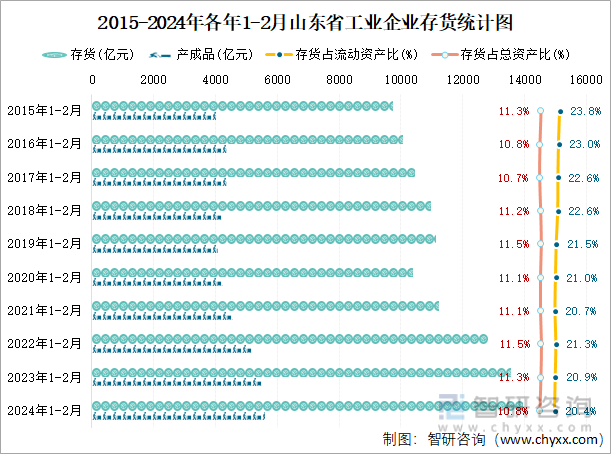 2015-2024年各年1-2月山东省工业企业存货统计图
