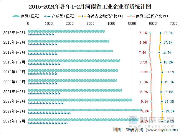 2015-2024年各年1-2月河南省工业企业存货统计图