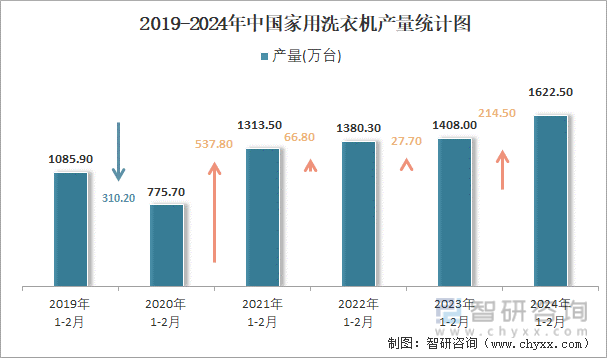 2019-2024年中国家用洗衣机产量统计图