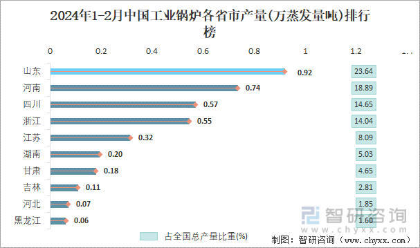 2024年1-2月中国工业锅炉各省市产量排行榜