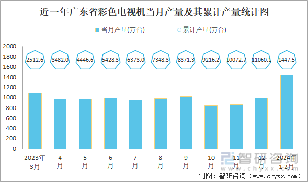 近一年广东省彩色电视机当月产量及其累计产量统计图