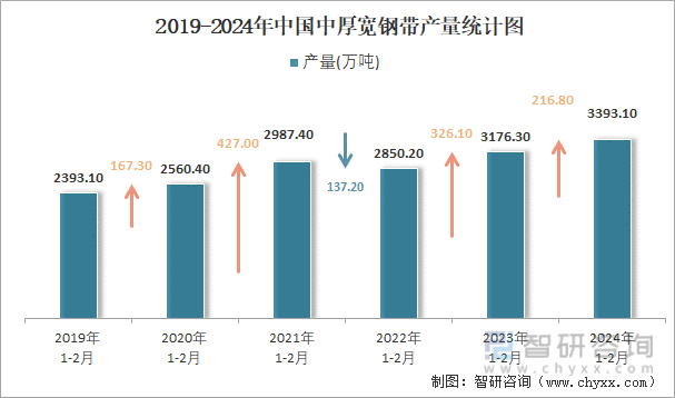 2019-2024年中国中厚宽钢带产量统计图