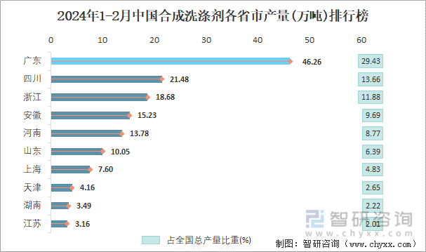 2024年1-2月中国合成洗涤剂各省市产量排行榜