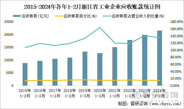 2015-2024年各年1-2月浙江省工业企业应收账款统计图