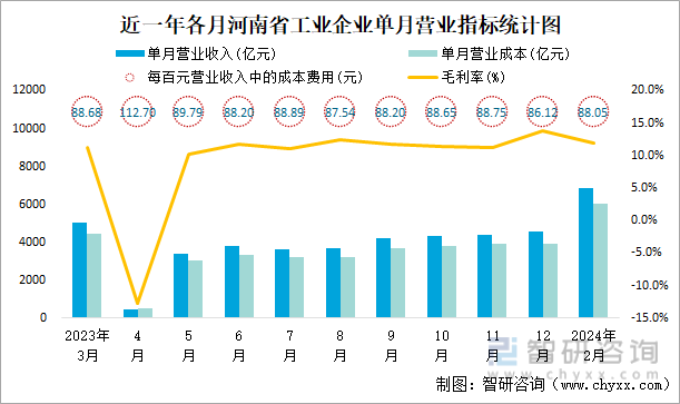 近一年各月河南省工业企业单月营业指标统计图