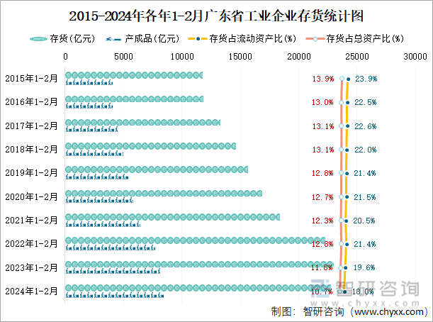 2015-2024年各年1-2月广东省工业企业存货统计图