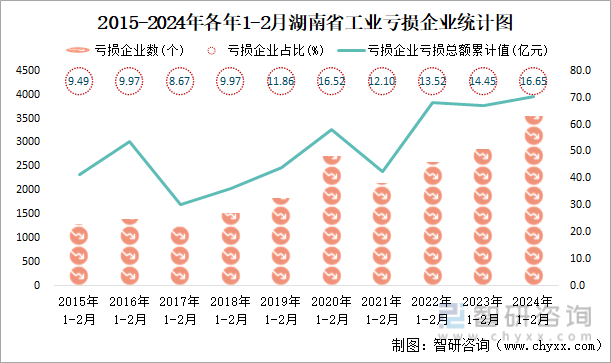 2015-2024年各年1-2月湖南省工业亏损企业统计图