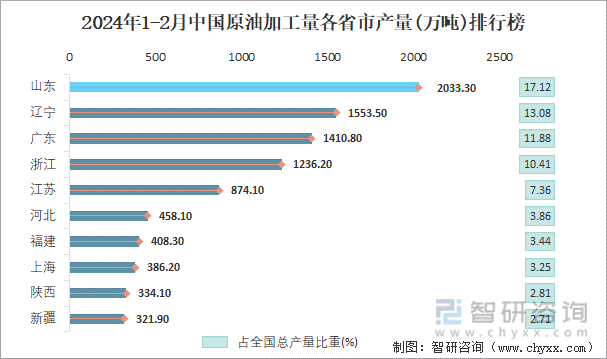 2024年1-2月中国原油加工量各省市产量排行榜