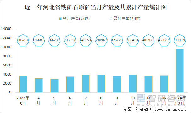 近一年河北省铁矿石原矿当月产量及其累计产量统计图