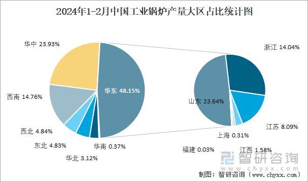 2024年1-2月中国工业锅炉产量大区占比统计图