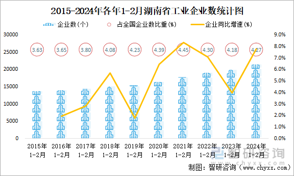 2015-2024年各年1-2月湖南省工业企业数统计图