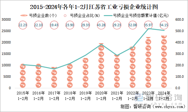 2015-2024年各年1-2月江苏省工业亏损企业统计图