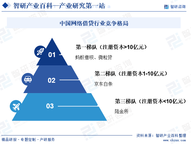 中国网络借贷行业竞争格局
