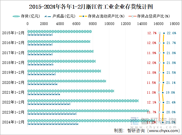 2015-2024年各年1-2月浙江省工业企业存货统计图