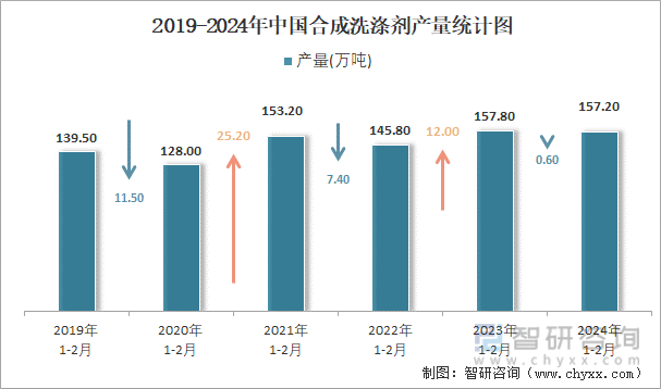 2019-2024年中国合成洗涤剂产量统计图