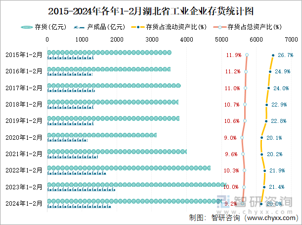 2015-2024年各年1-2月湖北省工业企业存货统计图