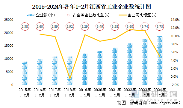 2015-2024年各年1-2月江西省工业企业数统计图
