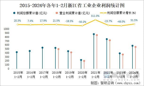 2015-2024年各年1-2月浙江省工业企业利润统计图