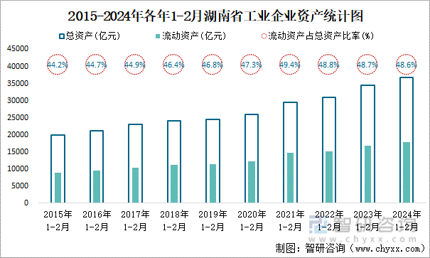 2015-2024年各年1-2月湖南省工业企业资产统计图