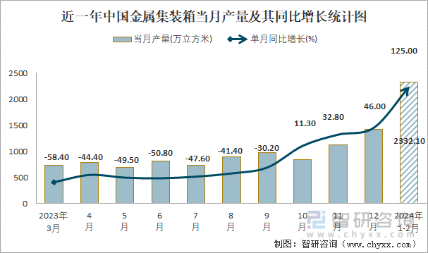 近一年中国金属集装箱当月产量及其同比增长统计图