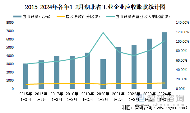 2015-2024年各年1-2月湖北省工业企业应收账款统计图