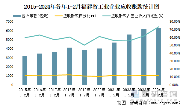 2015-2024年各年1-2月福建省工业企业应收账款统计图