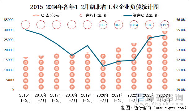 2015-2024年各年1-2月湖北省工业企业负债统计图