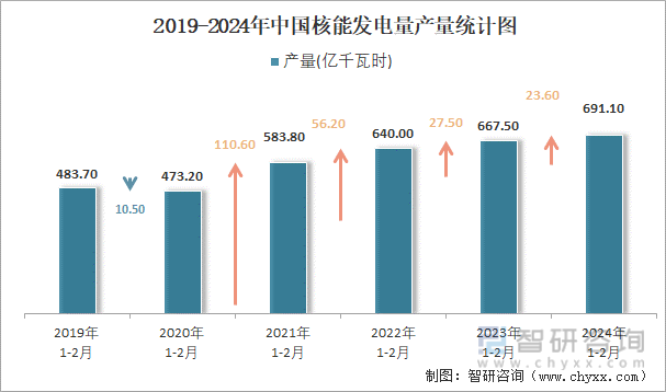 2019-2024年中国核能发电量产量统计图