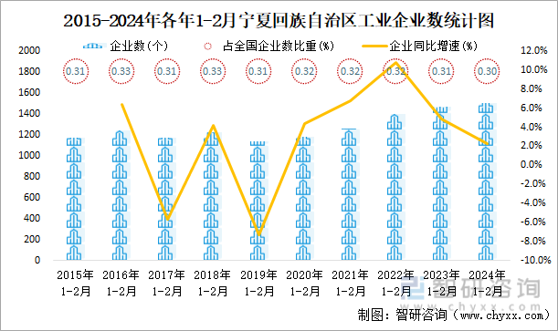 2015-2024年各年1-2月宁夏回族自治区工业企业数统计图
