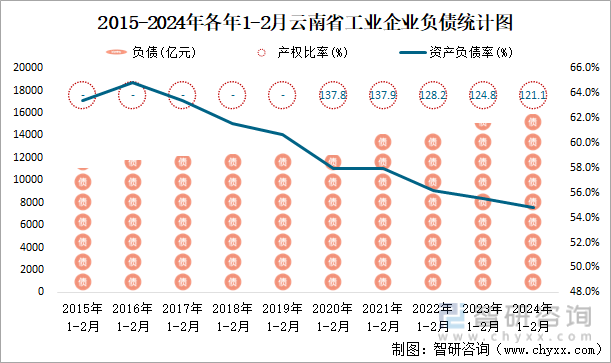 2015-2024年各年1-2月云南省工业企业负债统计图