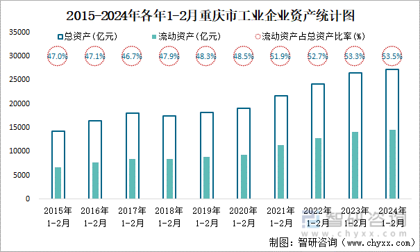 2015-2024年各年1-2月重庆市工业企业资产统计图
