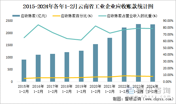 2015-2024年各年1-2月云南省工业企业应收账款统计图