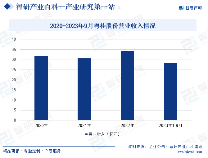 2020-2023年9月粤桂股份营业收入情况
