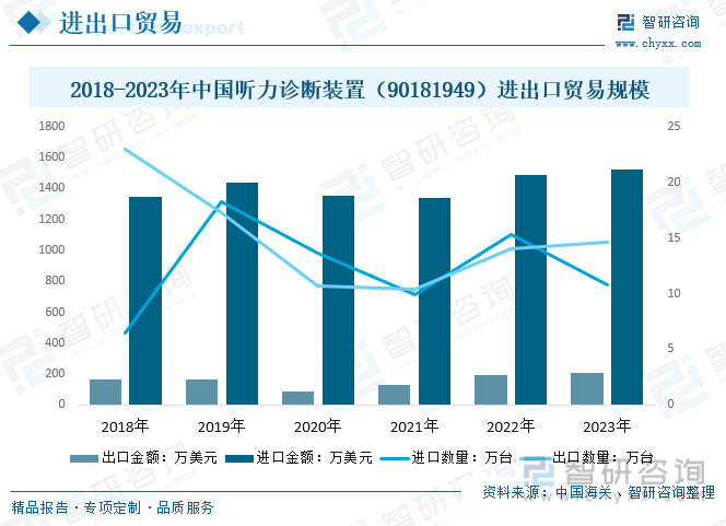 2018-2023年中国听力诊断装置（90181949）进出口贸易规模