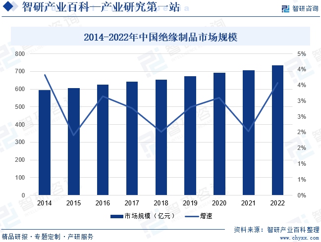 2014-2022年中国绝缘制品市场规模