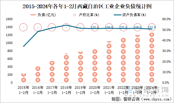 2015-2024年各年1-2月西藏自治区工业企业负债统计图