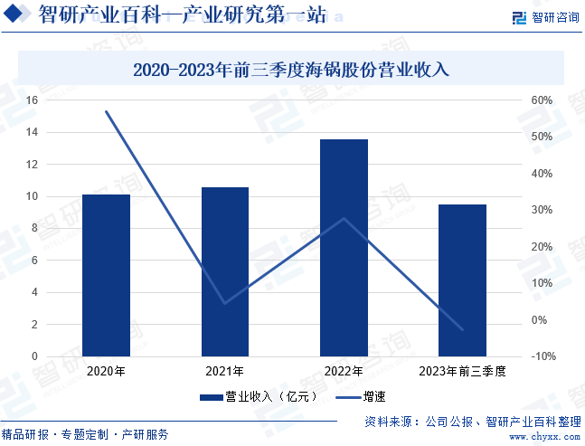 2020-2023年前三季度海锅股份营业收入
