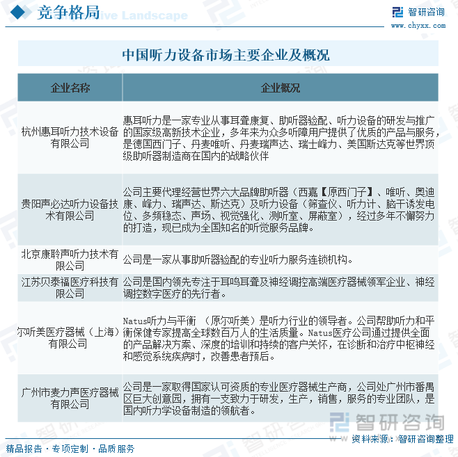 中国听力设备市场主要企业及概况