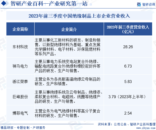 2023年前三季度中国绝缘制品上市企业营业收入