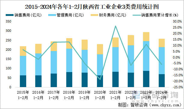 2015-2024年各年1-2月陕西省工业企业3类费用统计图