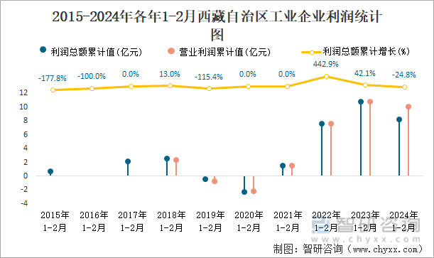 2015-2024年各年1-2月西藏自治区工业企业利润统计图