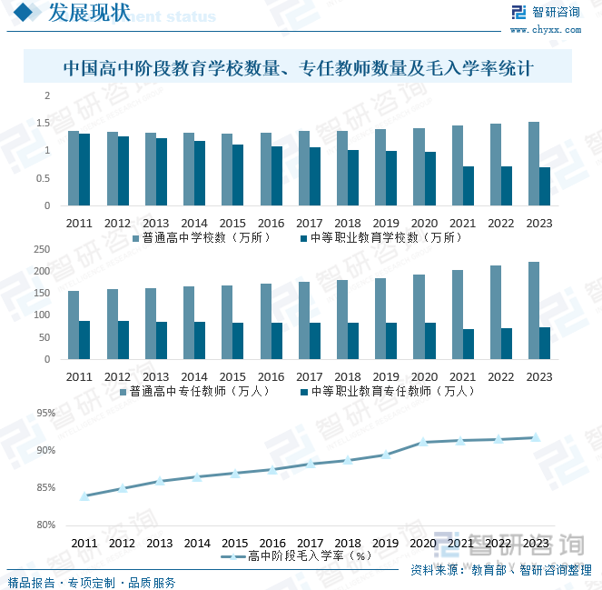 中国高中阶段教育学校数量、专任教师数量及毛入学率统计