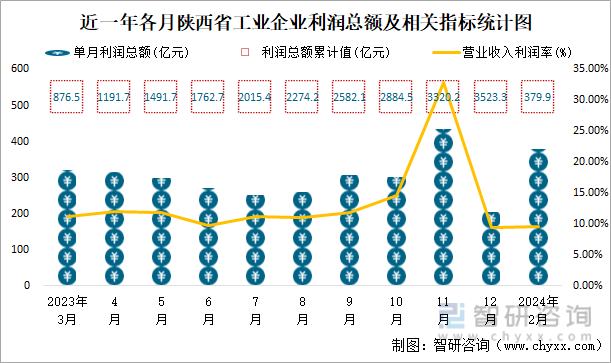 近一年各月陕西省工业企业利润总额及相关指标统计图