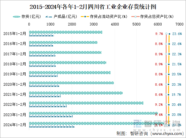 2015-2024年各年1-2月四川省工业企业存货统计图