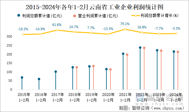 2015-2024年各年1-2月云南省工业企业利润统计图