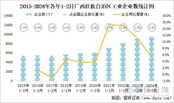 2015-2024年各年1-2月广西壮族自治区工业企业数统计图