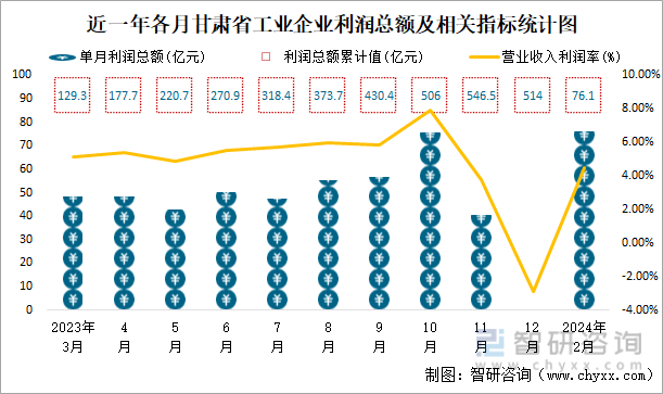 近一年各月甘肃省工业企业利润总额及相关指标统计图