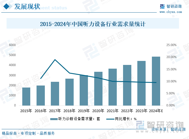 2015-2024年中国听力设备行业需求量统计